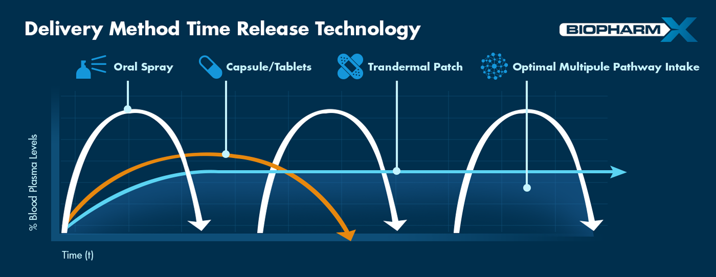 Delivery Method Time Release Technology Delivery Method Time Release Technology